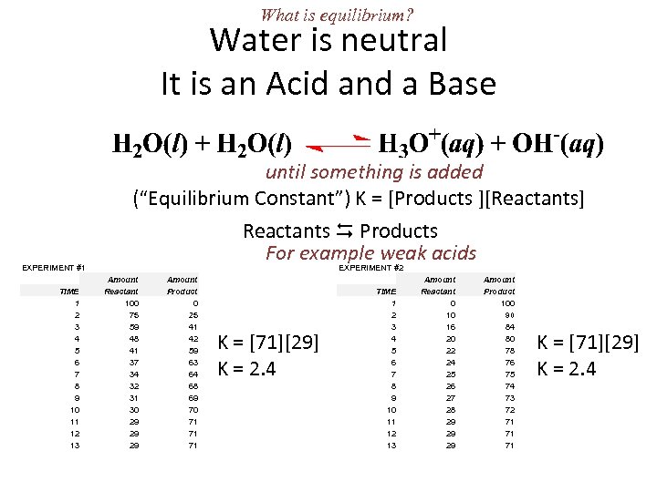 What is equilibrium? Water is neutral It is an Acid and a Base until