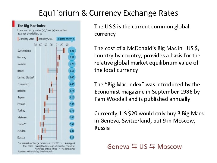 Equilibrium & Currency Exchange Rates The US $ is the current common global currency