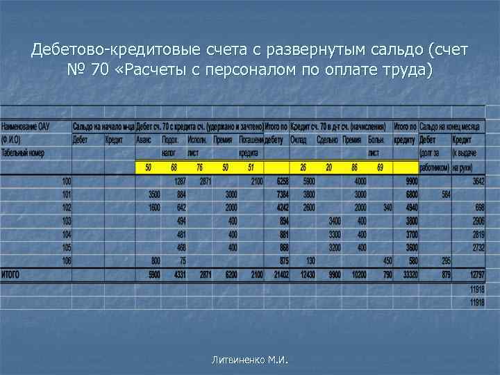 Дебетово-кредитовые счета с развернутым сальдо (счет № 70 «Расчеты с персоналом по оплате труда)