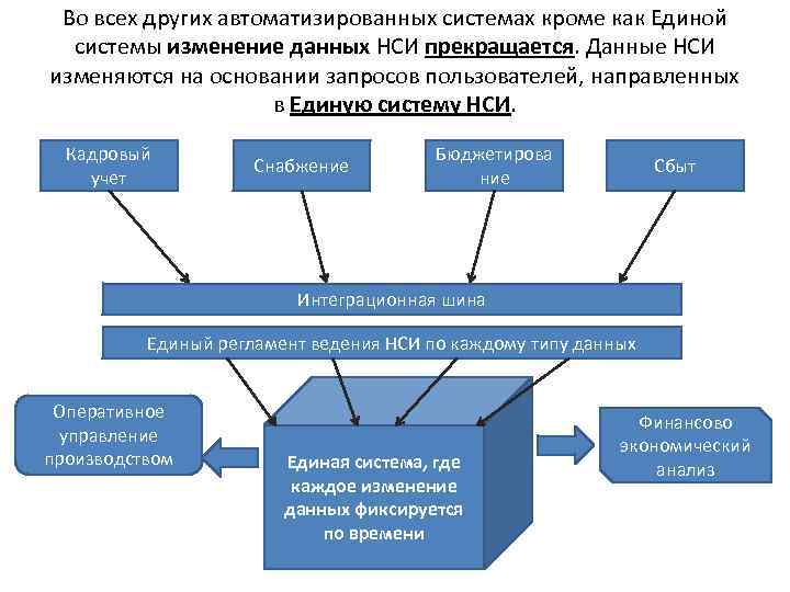 Виды изменения данных. Примеры нормативно справочной информации. Единая система нормативно-справочной информации (НСИ). Структура отдела НСИ. Принципы ведения нормативно-справочной информации.