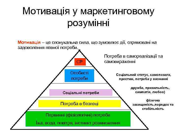 Мотивація у маркетинговому розумінні Мотивація – це спонукальна сила, що зумовлює дії, спрямовані на