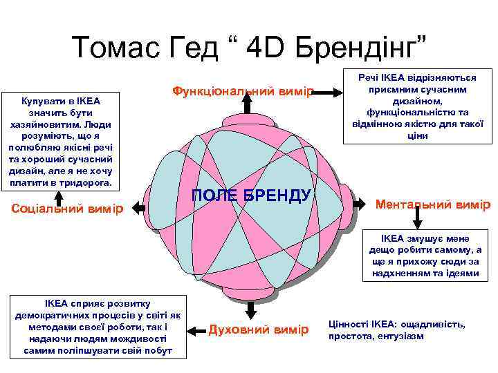 Томас Гед “ 4 D Брендінг” Купувати в IKEA значить бути хазяйновитим. Люди розуміють,