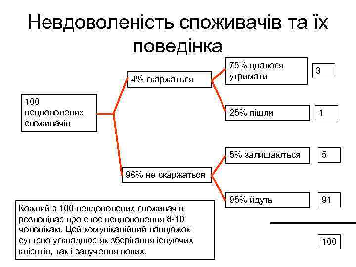 Невдоволеність споживачів та їх поведінка 4% скаржаться 100 невдоволених споживачів 75% вдалося утримати 25%