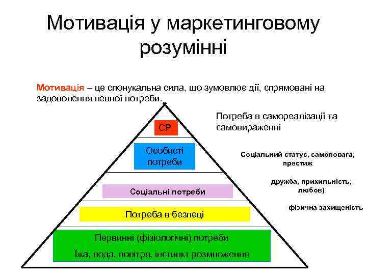 Мотивація у маркетинговому розумінні Мотивація – це спонукальна сила, що зумовлює дії, спрямовані на