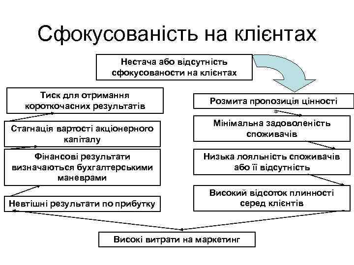 Сфокусованість на клієнтах Нестача або відсутність сфокусованости на клієнтах Тиск для отримання короткочасних результатів