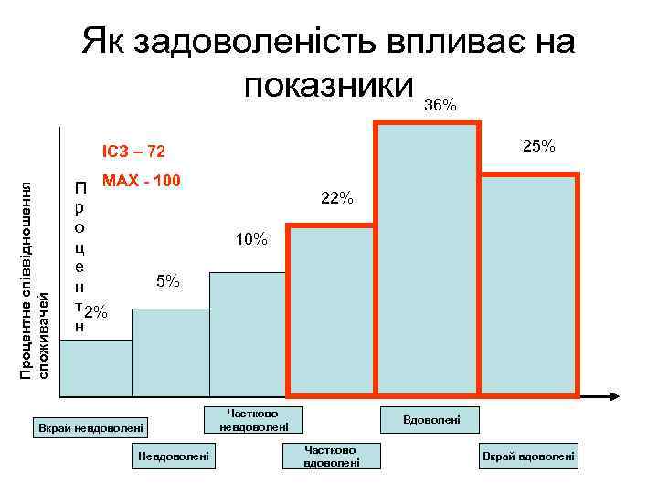 Як задоволеність впливає на показники 36% 25% Процентне співвідношення споживачей ІСЗ – 72 П