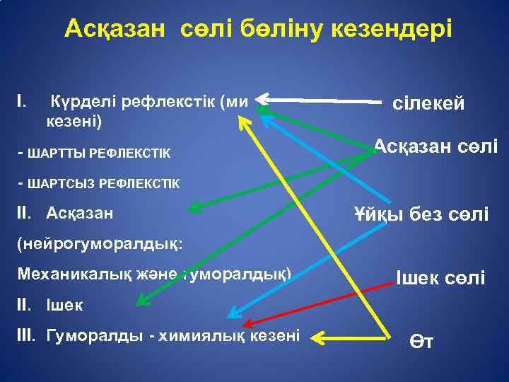 Асқазан сөлі бөліну кезендері I. Күрделі рефлекстік (ми кезені) - ШАРТТЫ РЕФЛЕКСТІК сілекей Асқазан