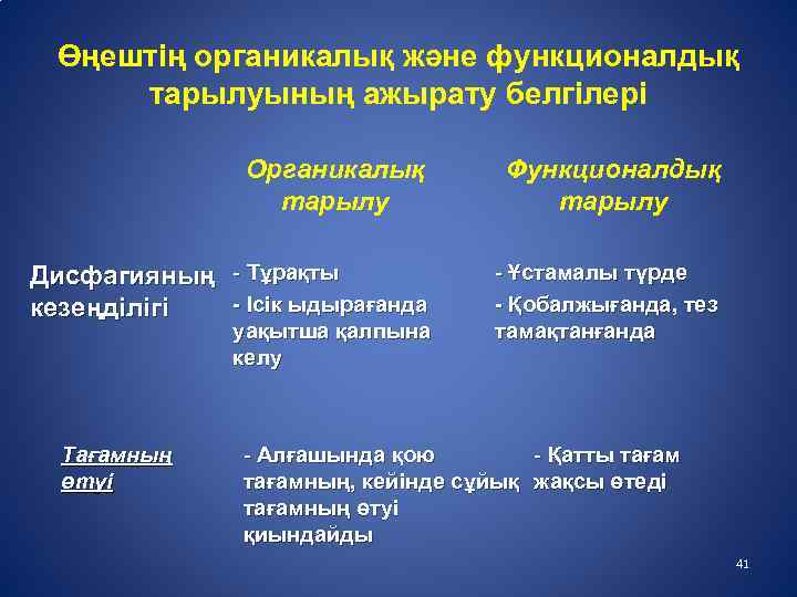 Өңештің органикалық және функционалдық тарылуының ажырату белгілері Органикалық тарылу Функционалдық тарылу Дисфагияның - Тұрақты