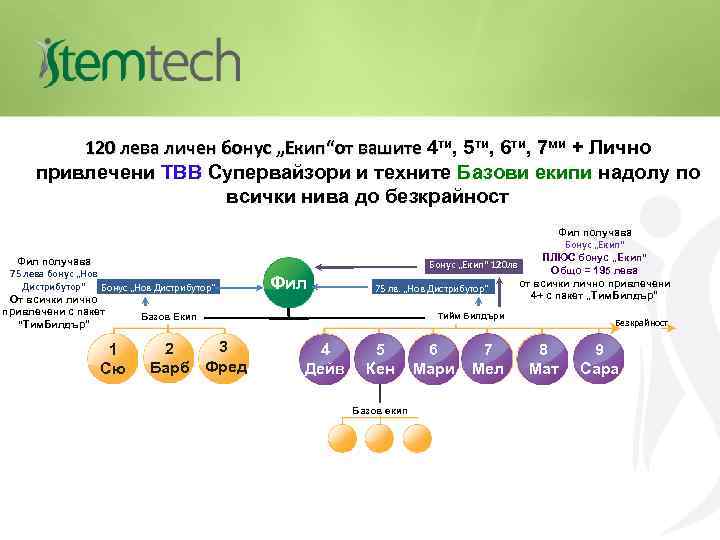 120 лева личен бонус „Екип“от вашите 4 ти, 5 ти, 6 ти, 7 ми