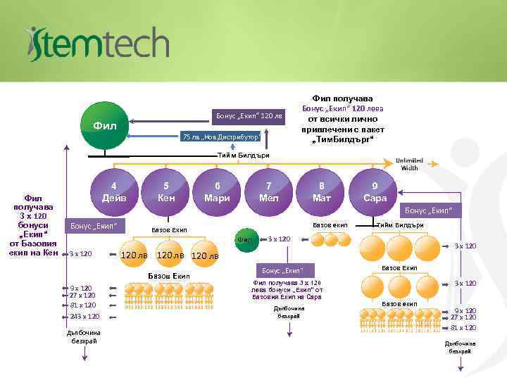 Бонус „Екип“ 120 лв Фил 75 лв „Нов Дистрибутор“ Фил получава Бонус „Екип“ 120