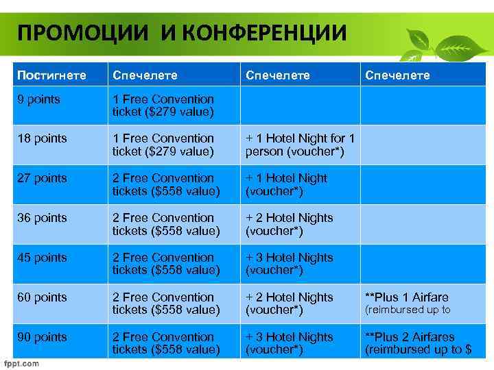 ПРОМОЦИИ И КОНФЕРЕНЦИИ Постигнете Спечелете 9 points 1 Free Convention ticket ($279 value) 18