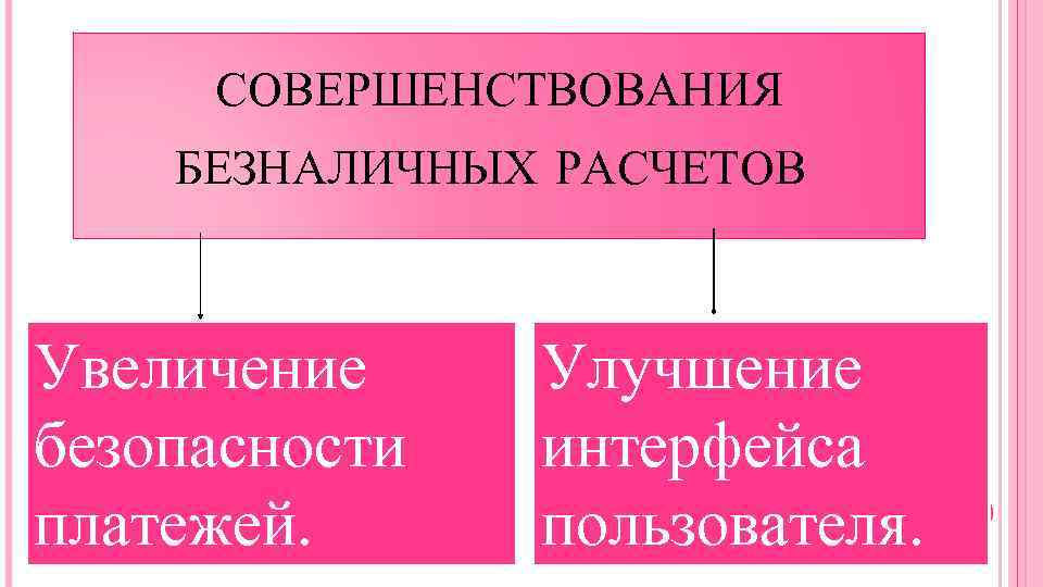  СОВЕРШЕНСТВОВАНИЯ БЕЗНАЛИЧНЫХ РАСЧЕТОВ Увеличение безопасности платежей. Улучшение интерфейса пользователя. 