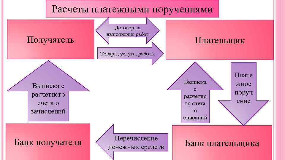 Расчеты платежными поручениями Получатель Договор на выполнение работ Плательщик Товары, услуги, работы Выписка с