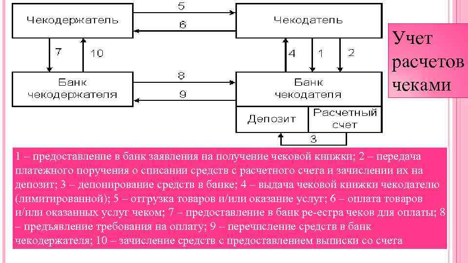 Учет расчетов чеками 1 – предоставление в банк заявления на получение чековой книжки; 2