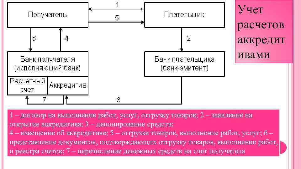 Учет расчетов аккредит ивами 1 – договор на выполнение работ, услуг, отгрузку товаров; 2