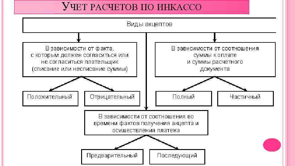 УЧЕТ РАСЧЕТОВ ПО ИНКАССО 