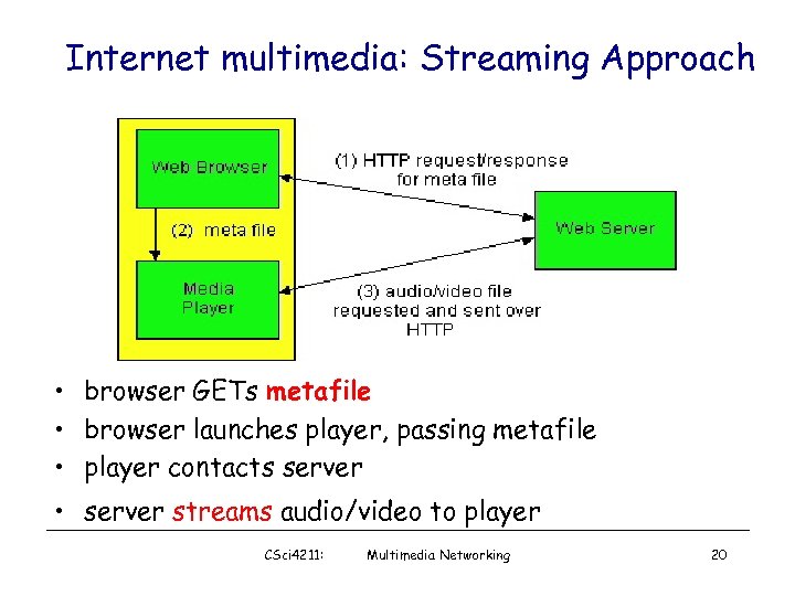 Internet multimedia: Streaming Approach • browser GETs metafile • browser launches player, passing metafile