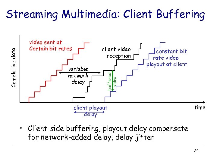 video sent at Certain bit rates client video reception variable network delay constant bit