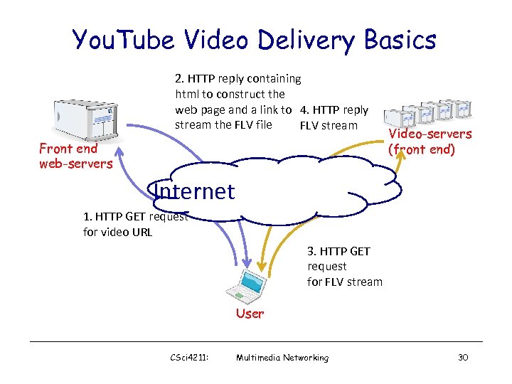 You. Tube Video Delivery Basics 2. HTTP reply containing html to construct the web