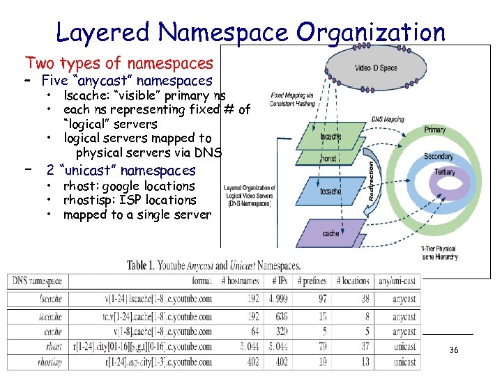 Layered Namespace Organization Two types of namespaces – Five “anycast” namespaces • lscache: “visible”