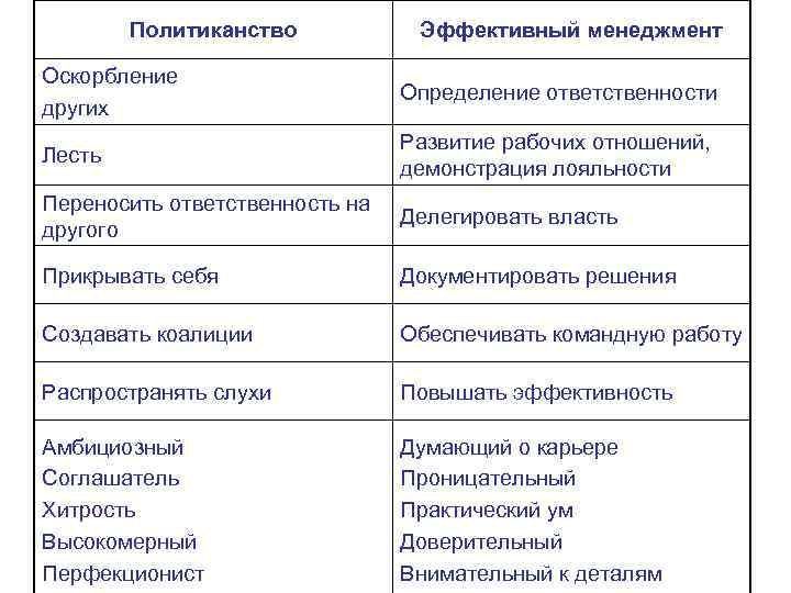 Политиканство Эффективный менеджмент Оскорбление других Определение ответственности Лесть Развитие рабочих отношений, демонстрация лояльности Переносить