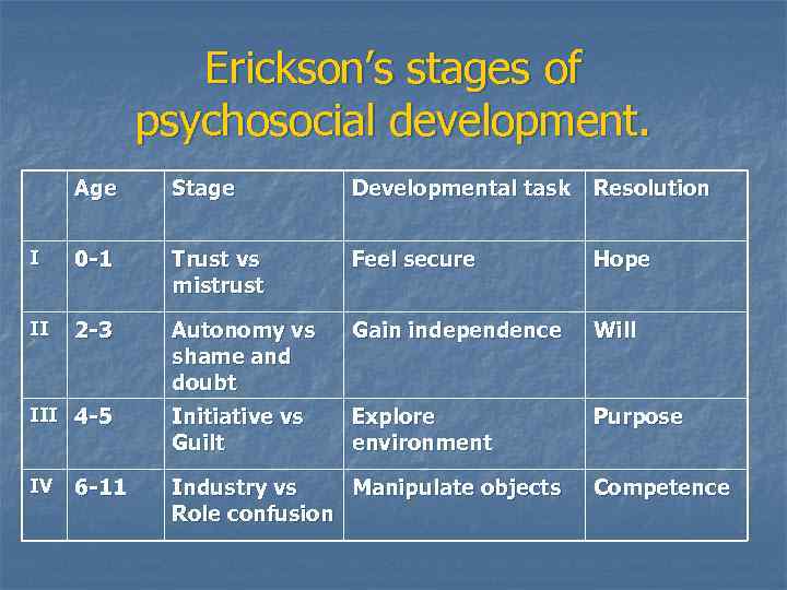 Erickson’s stages of psychosocial development. Age Stage Developmental task Resolution I 0 -1 Trust