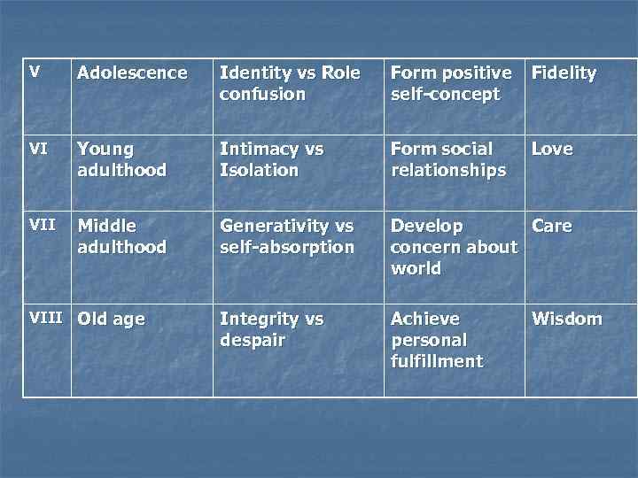 V Adolescence Identity vs Role confusion Form positive self-concept Fidelity VI Young adulthood Intimacy