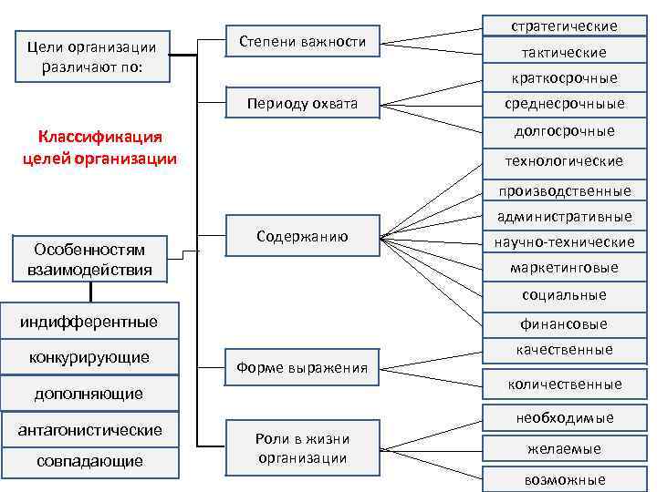 Основания классификации целей