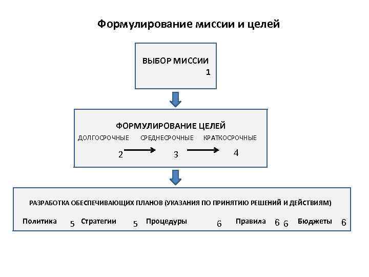 Карта долгосрочных целей по горизонтали содержит