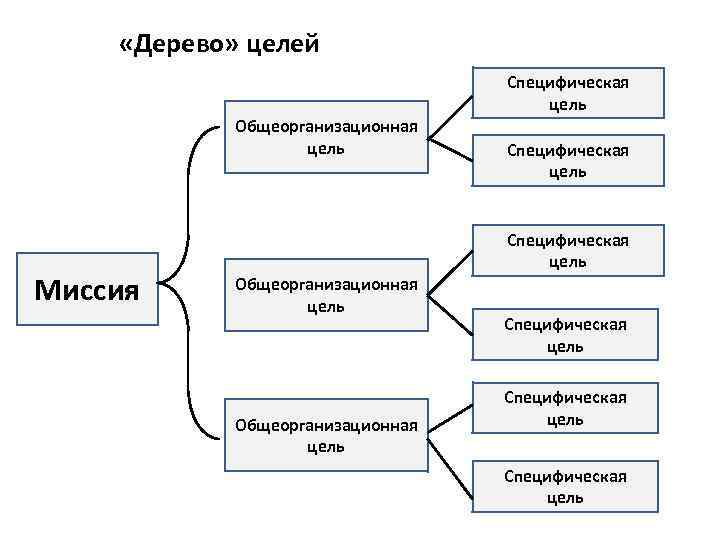  «Дерево» целей Специфическая цель Общеорганизационная цель Миссия Специфическая цель Общеорганизационная цель Специфическая цель