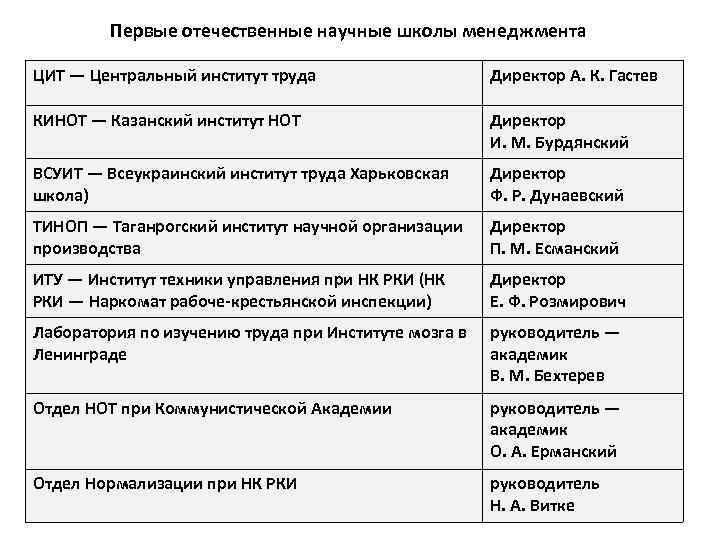 Первая научная школа. Отечественная школа управления. Отечественная школа менеджмента. Отечественные научные школы менеджмента. Первые научные школы.