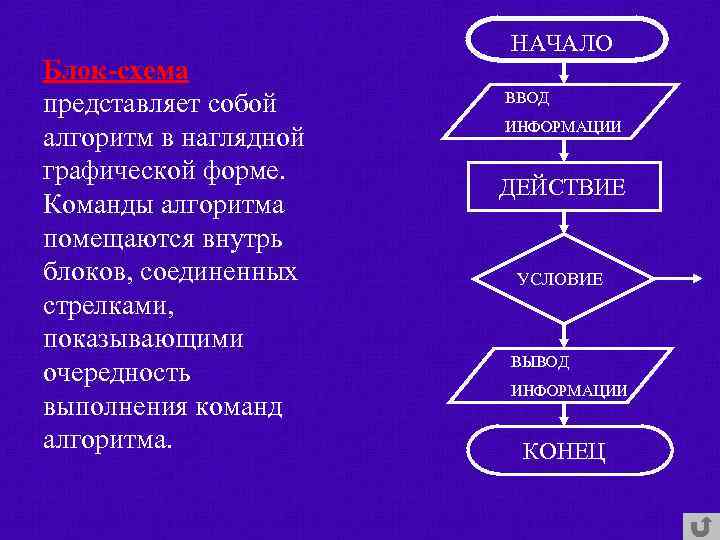 Блок-схема представляет собой алгоритм в наглядной графической форме. Команды алгоритма помещаются внутрь блоков, соединенных