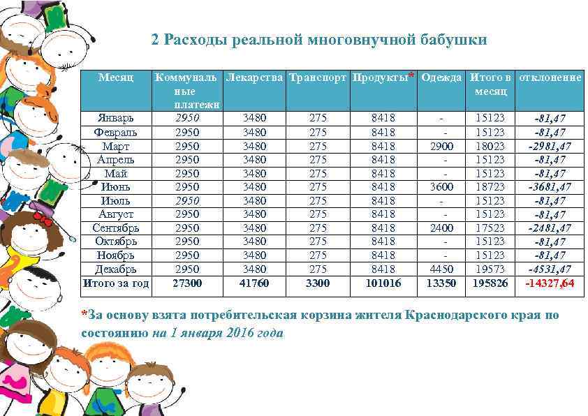 2 Расходы реальной многовнучной бабушки Коммуналь Лекарства Транспорт Продукты* Одежда Итого в отклонение ные