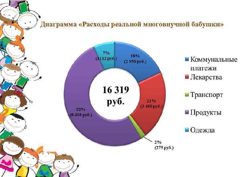 Диаграмма «Расходы реальной многовнучной бабушки» 