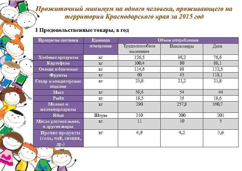Минимальный прожиточный минимум краснодарский край 2024. Прожиточный минимум в Краснодарском крае в 2021 на человека. Прожиточный минимум в Краснодарском крае в 2022 для детей. Прожиточный минимум в Краснодарском крае в 2021. Прожиточный минимум на ребенка в Краснодарском крае.