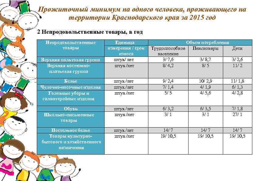 Прожиточный минимум на одного человека, проживающего на территории Краснодарского края за 2015 год 2