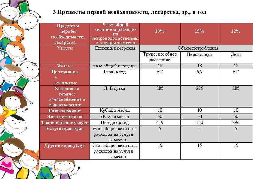 3 Предметы первой необходимости, лекарства, др. , в год Предметы первой необходимости, лекарства Услуги