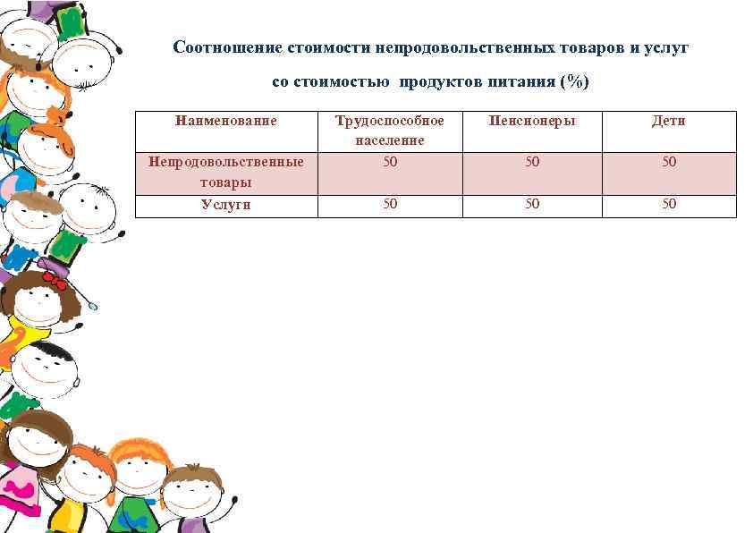 Соотношение стоимости непродовольственных товаров и услуг со стоимостью продуктов питания (%) Наименование Непродовольственные товары