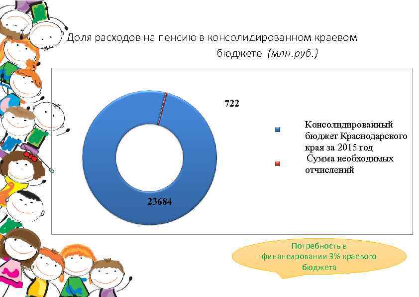 Доля расходов на пенсию в консолидированном краевом бюджете (млн. руб. ) 722 Консолидированный бюджет