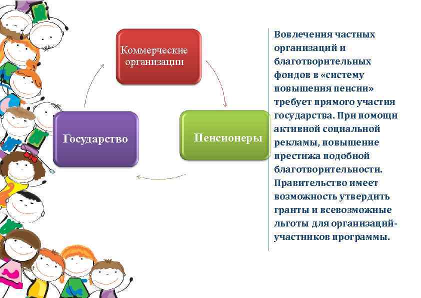 Коммерческие организации Государство Пенсионеры Вовлечения частных организаций и благотворительных фондов в «систему повышения пенсии»