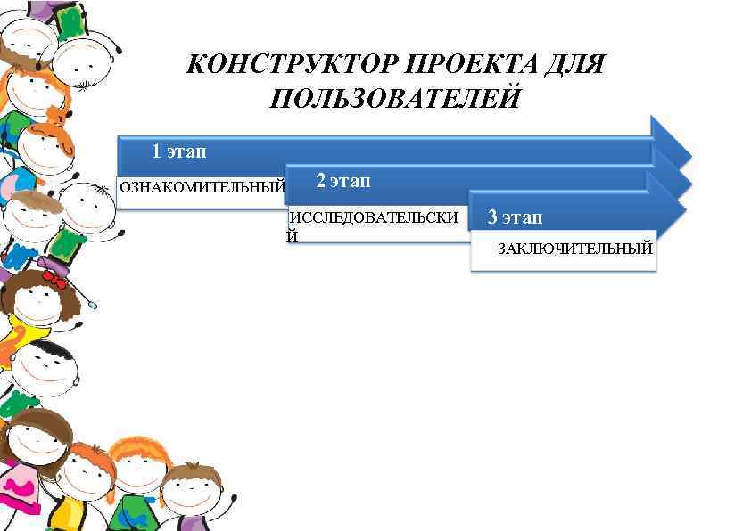 КОНСТРУКТОР ПРОЕКТА ДЛЯ ПОЛЬЗОВАТЕЛЕЙ 1 этап ОЗНАКОМИТЕЛЬНЫЙ 2 этап ИССЛЕДОВАТЕЛЬСКИ Й 3 этап ЗАКЛЮЧИТЕЛЬНЫЙ