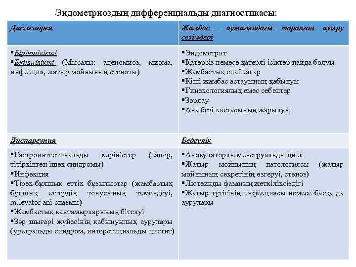 Эндометриоздың дифференциальды диагностикасы: Дисменорея Жамбас сезімдері аумағындағы таралған ауыру §Біріншілікті §Екіншілікті (Мысалы: аденомиоз, миома,