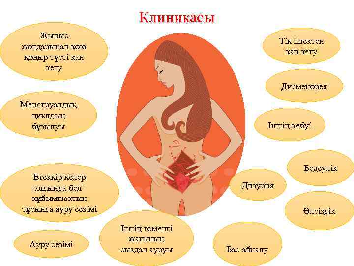 Клиникасы Жыныс жолдарынан қою қоңыр түсті қан кету Тік ішектен қан кету Дисменорея Менструалдық
