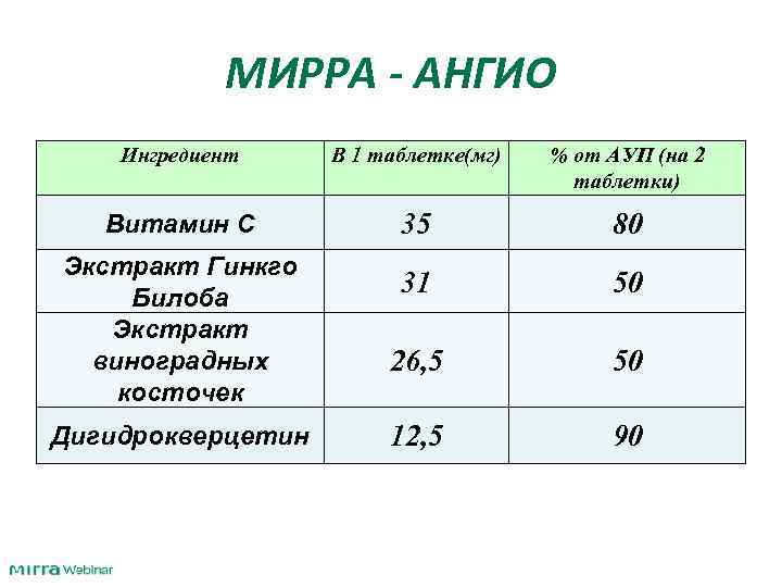МИРРА - АНГИО Ингредиент В 1 таблетке(мг) % от АУП (на 2 таблетки) Витамин