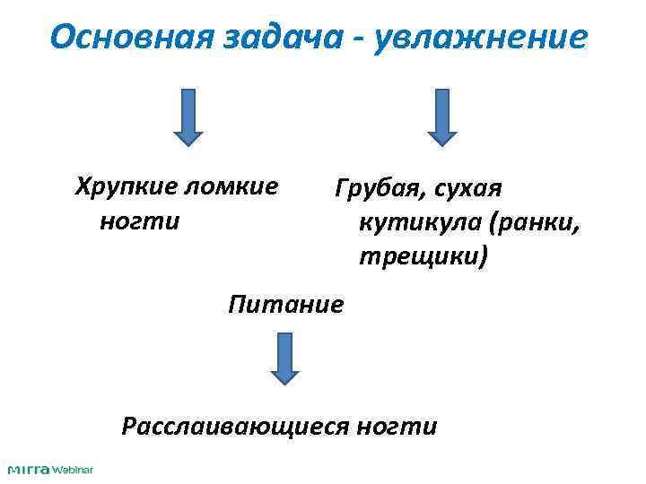 Основная задача - увлажнение Хрупкие ломкие ногти Грубая, сухая кутикула (ранки, трещики) Питание Расслаивающиеся