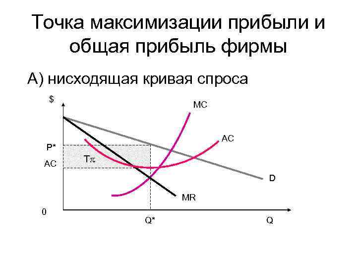 Точка максимизации прибыли и общая прибыль фирмы А) нисходящая кривая спроса $ MC AC