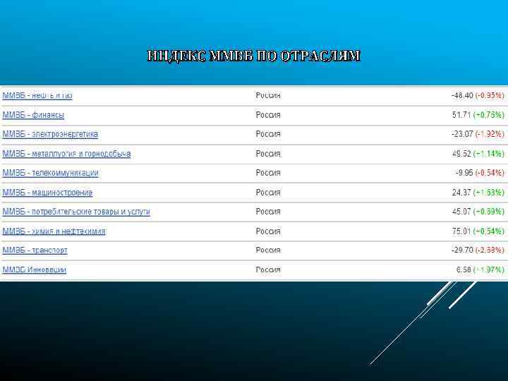 ИНДЕКС ММВБ ПО ОТРАСЛЯМ 