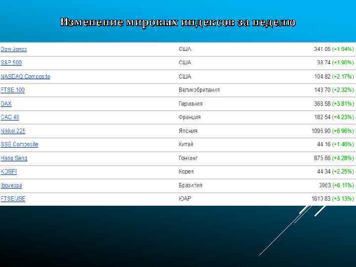 Изменение мировых индексов за неделю 