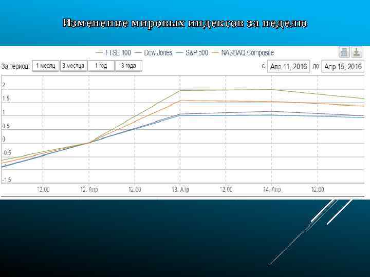 Изменение мировых индексов за неделю 