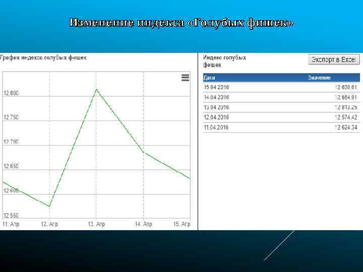 Изменение индекса «Голубых фишек» 